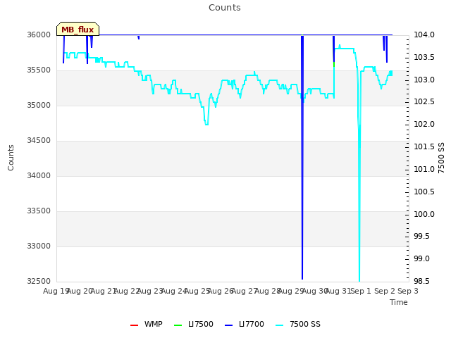 plot of Counts