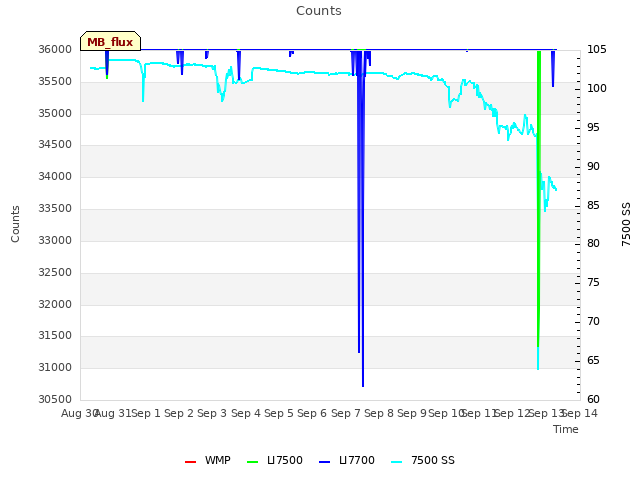 plot of Counts