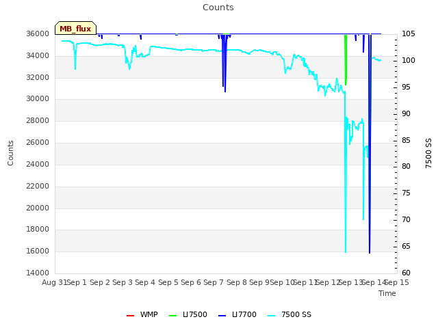 plot of Counts