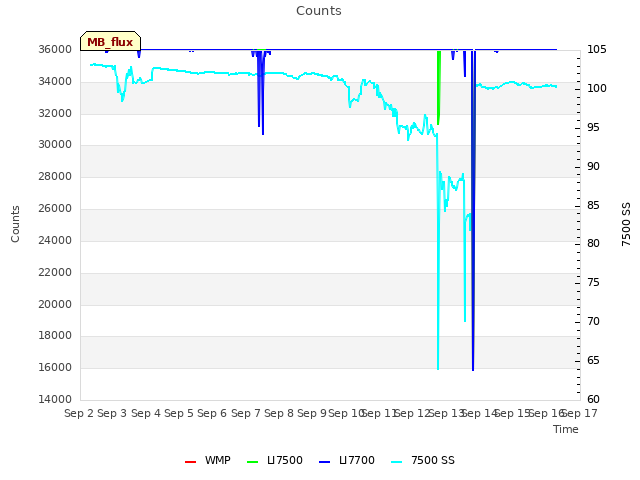 plot of Counts