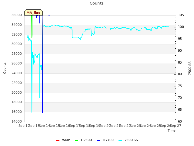 plot of Counts