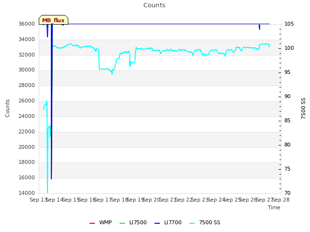 plot of Counts