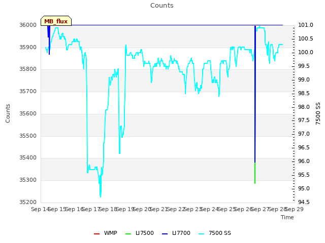 plot of Counts