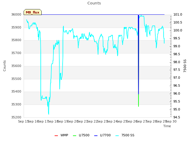 plot of Counts