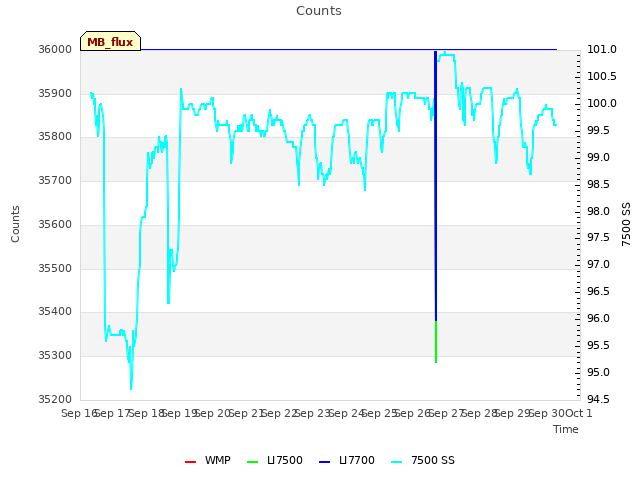 plot of Counts