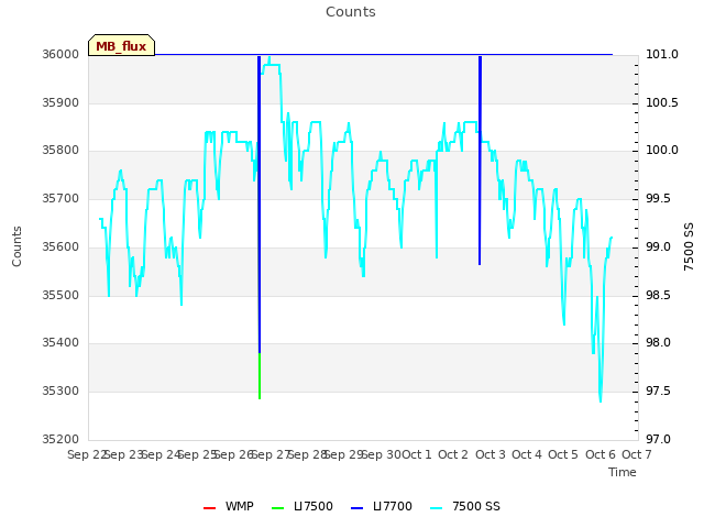 plot of Counts