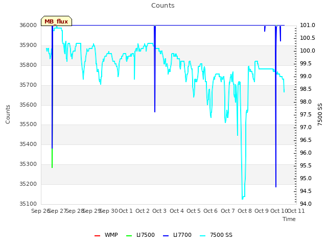 plot of Counts