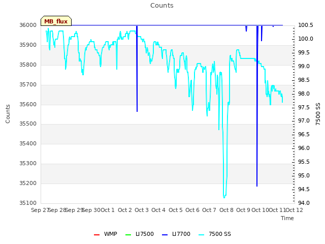 plot of Counts