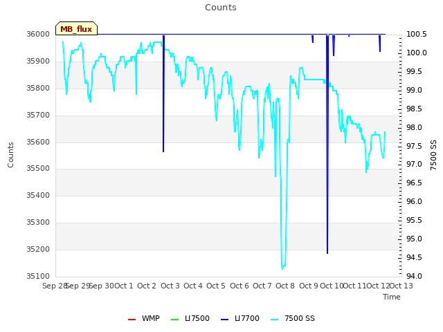 plot of Counts