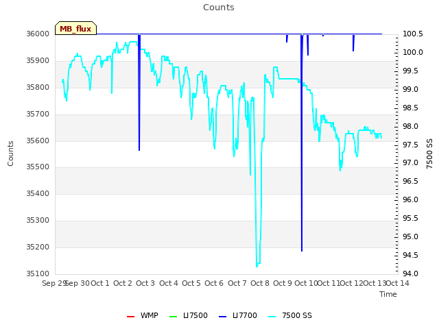 plot of Counts