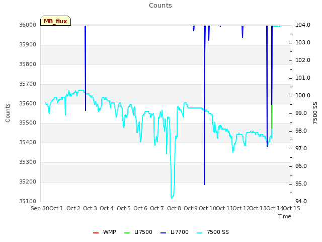 plot of Counts