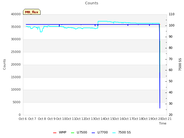 plot of Counts