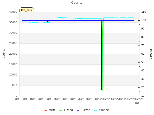 plot of Counts