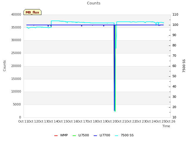 plot of Counts