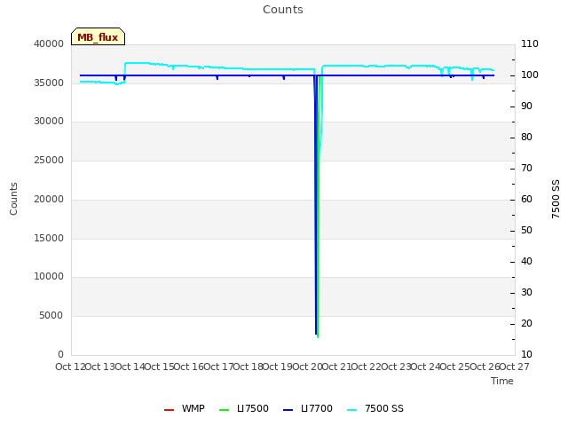 plot of Counts