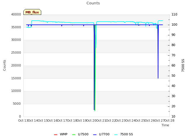 plot of Counts