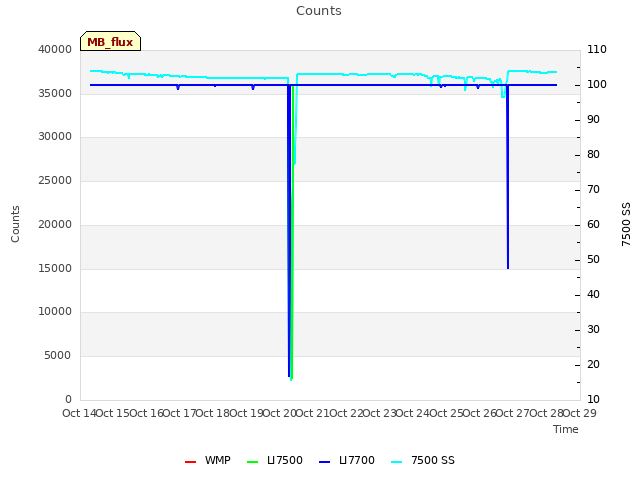 plot of Counts