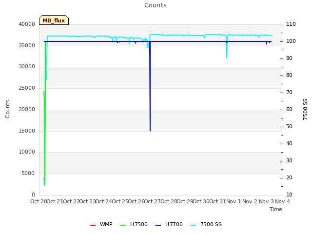 plot of Counts