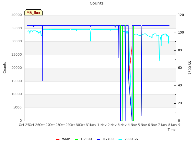 plot of Counts