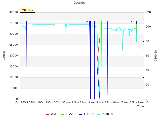 plot of Counts