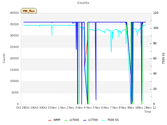 plot of Counts