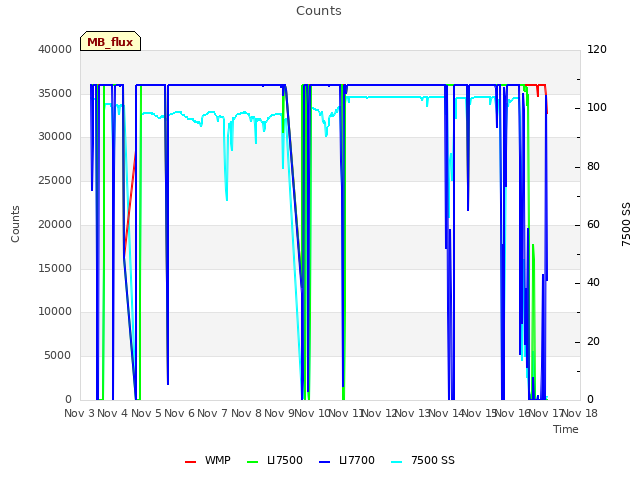 plot of Counts