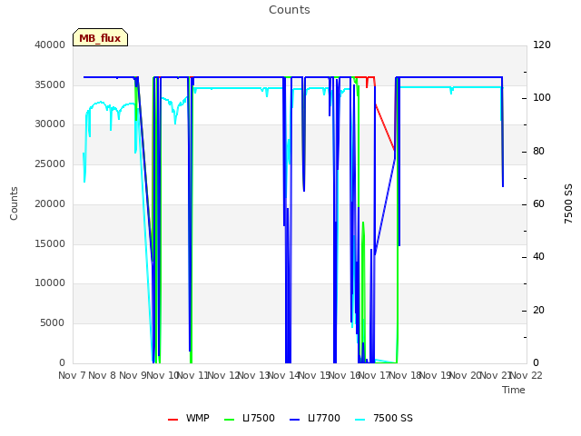 plot of Counts