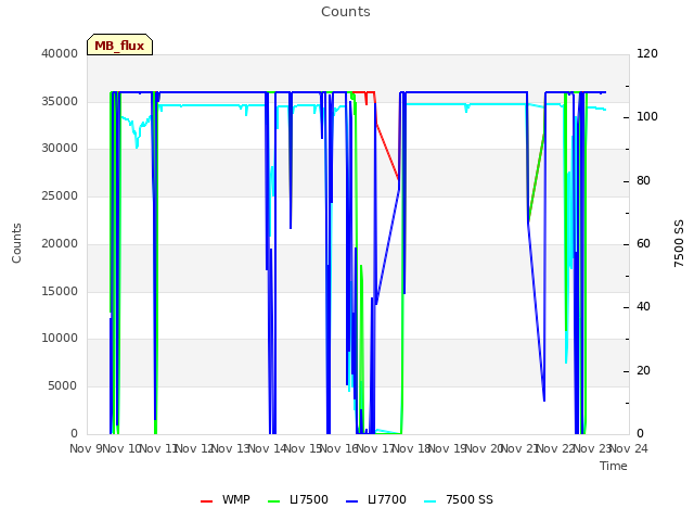 plot of Counts