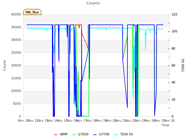 plot of Counts