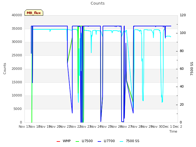 plot of Counts