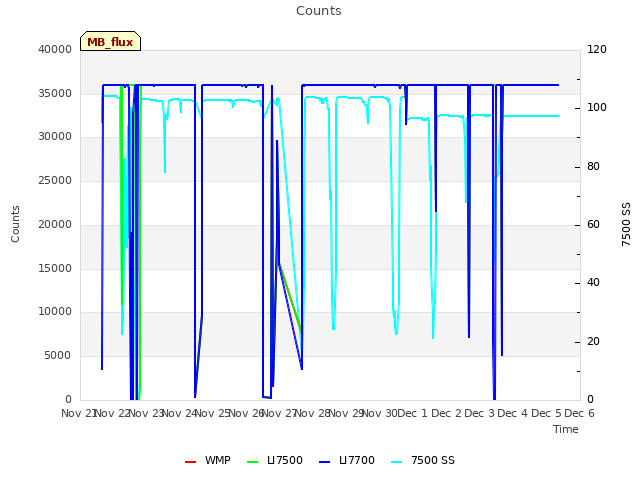 plot of Counts