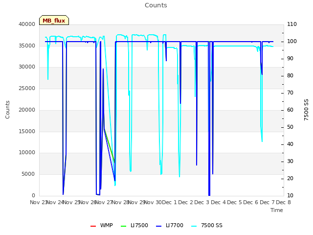 plot of Counts