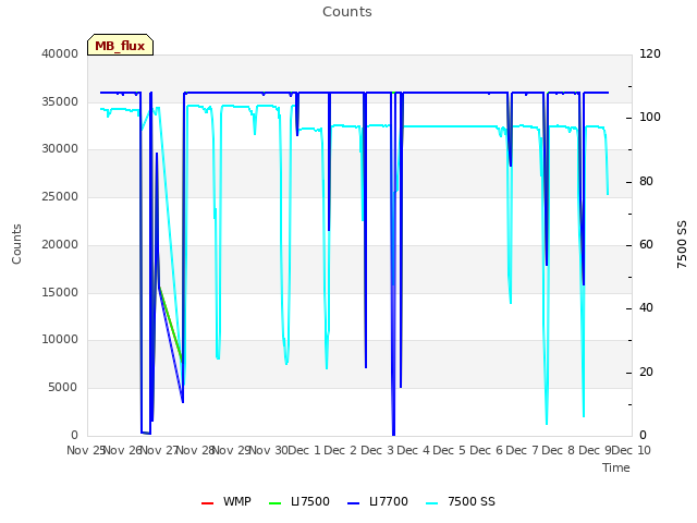 plot of Counts