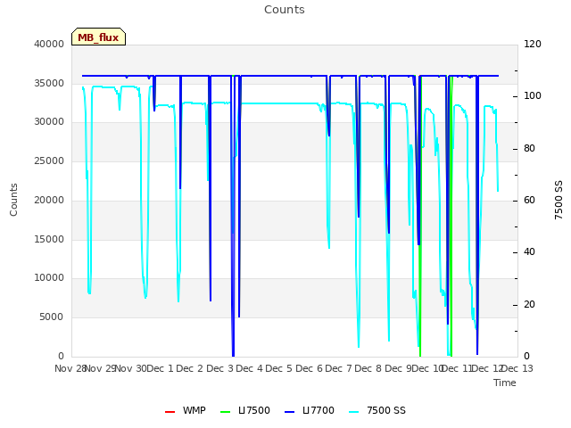 plot of Counts