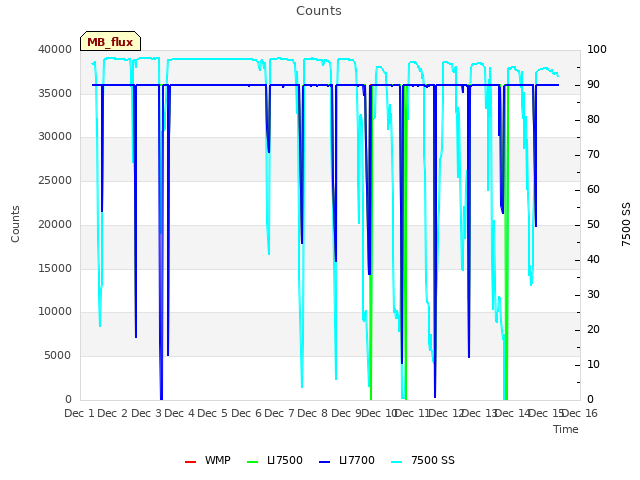 plot of Counts