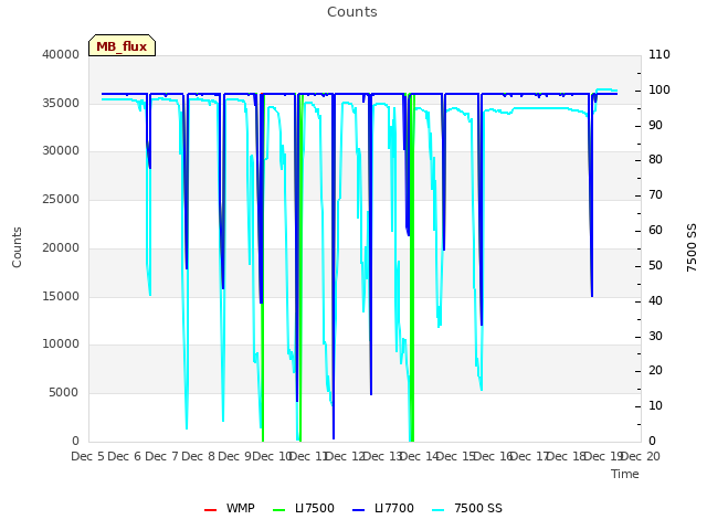 plot of Counts