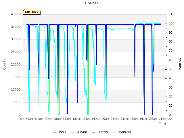 plot of Counts