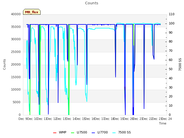 plot of Counts