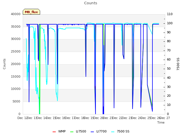 plot of Counts