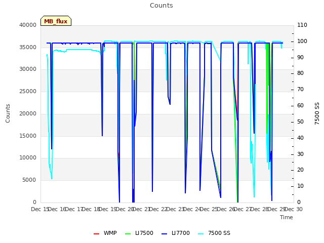 plot of Counts