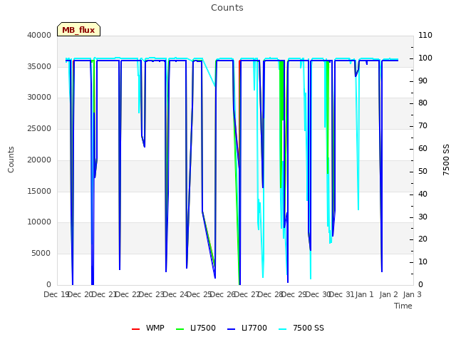 plot of Counts