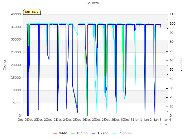 plot of Counts