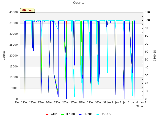 plot of Counts