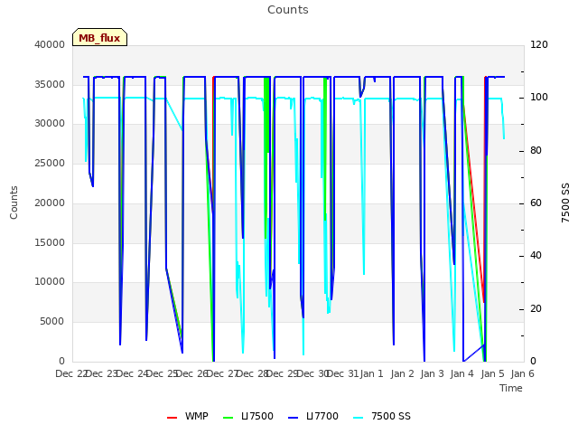 plot of Counts