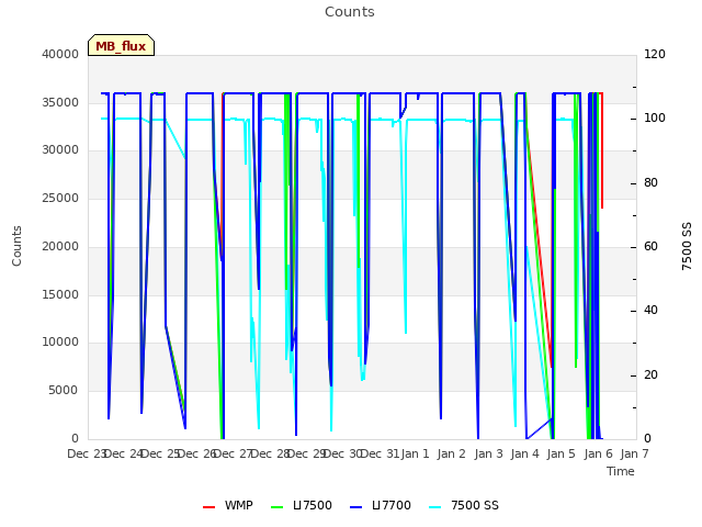 plot of Counts