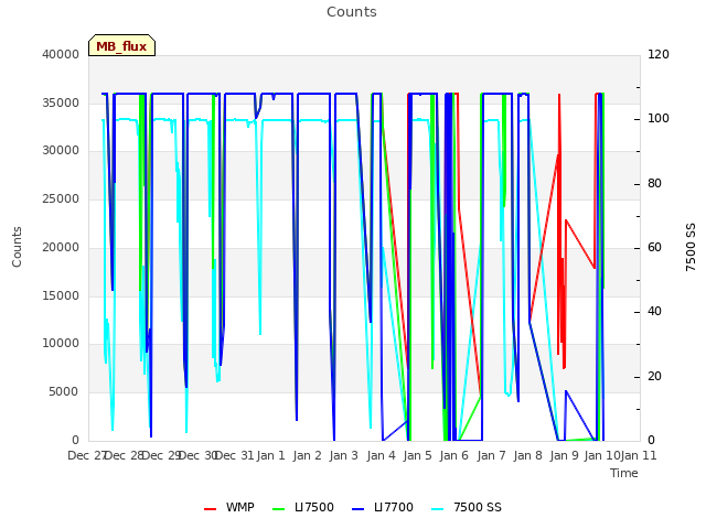 plot of Counts