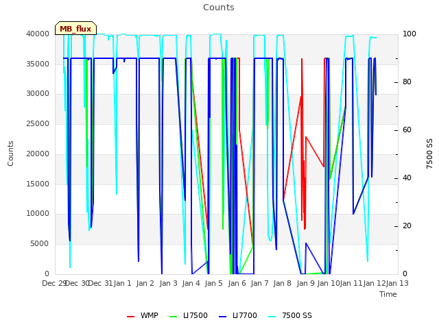 plot of Counts