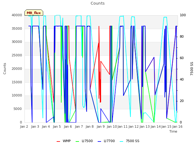 plot of Counts