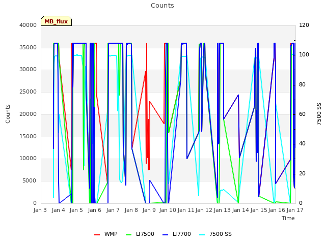 plot of Counts