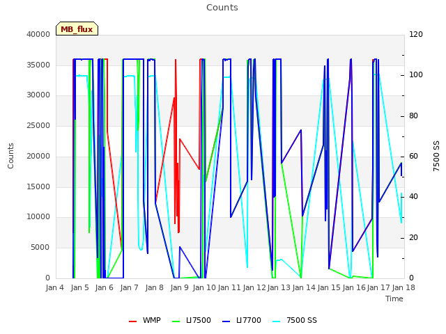 plot of Counts